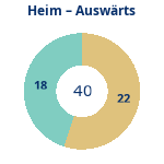 Donutdiagramm Anzahl Heim- und Auswärtsspiele