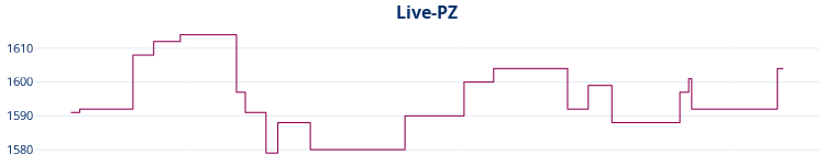Liniendiagramm Live-PZ-Entwicklung