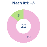 Donutdiagramm Nach 0:1: Gewonnen vs. verloren