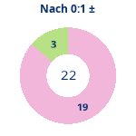 Donutdiagramm Nach 0:1: Gewonnen vs. verloren