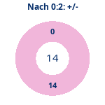 Donutdiagramm Nach 0:2: Gewonnen vs. verloren
