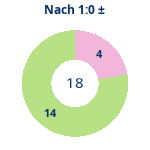 Donutdiagramm Nach 1:0: Gewonnen vs. verloren