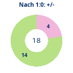 Donutdiagramm Nach 1:0: Gewonnen vs. verloren