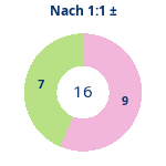 Donutdiagramm Nach 1:1: Gewonnen vs. verloren