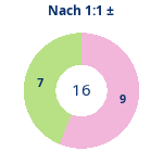 Donutdiagramm Nach 1:1: Gewonnen vs. verloren