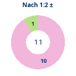 Donutdiagramm Nach 1:2: Gewonnen vs. verloren