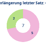 Donutdiagramm Verlängerung letzter Satz: Gewonnen vs. verloren