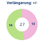 Donutdiagramm Verlängerung: Gewonnen vs. verloren