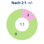 Donutdiagramm Nach 2:1: Gewonnen vs. verloren