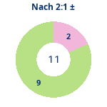 Donutdiagramm Nach 2:1: Gewonnen vs. verloren