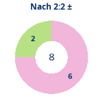 Donutdiagramm Nach 2:2: Gewonnen vs. verloren