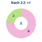 Donutdiagramm Nach 2:2: Gewonnen vs. verloren