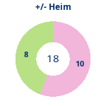 Donutdiagramm Gewonnen vs. verloren – Heimspiele