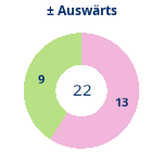 Donutdiagramm Gewonnen vs. verloren – Auswärtsspiele