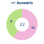 Donutdiagramm Gewonnen vs. verloren – Auswärtsspiele