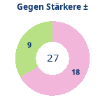 Donutdiagramm Starker Gegner: Gewonnen vs. verloren
