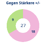 Donutdiagramm Starker Gegner: Gewonnen vs. verloren