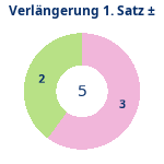 Donutdiagramm Verlängerung Satz 1: Gewonnen vs. verloren