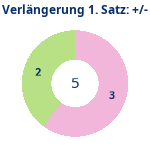 Donutdiagramm Verlängerung Satz 1: Gewonnen vs. verloren