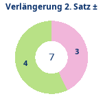Donutdiagramm Verlängerung Satz 2: Gewonnen vs. verloren