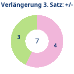 Donutdiagramm Verlängerung Satz 3: Gewonnen vs. verloren