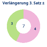 Donutdiagramm Verlängerung Satz 3: Gewonnen vs. verloren
