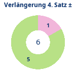 Donutdiagramm Verlängerung Satz 4: Gewonnen vs. verloren