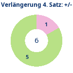 Donutdiagramm Verlängerung Satz 4: Gewonnen vs. verloren