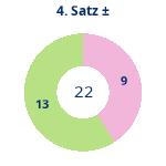 Donutdiagramm Satz 4: Gewonnen vs. verloren