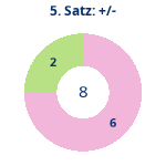 Donutdiagramm Satz 5: Gewonnen vs. verloren