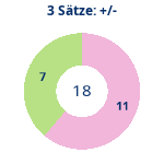 Donutdiagramm 3-Satz-Spiele: Gewonnen vs. verloren