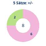 Donutdiagramm 5-Satz-Spiele: Gewonnen vs. verloren