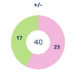 Donutdiagramm Gewonnen vs. verloren