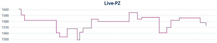 Liniendiagramm Live-PZ-Entwicklung