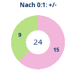 Donutdiagramm Nach 0:1: Gewonnen vs. verloren