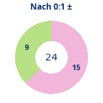 Donutdiagramm Nach 0:1: Gewonnen vs. verloren