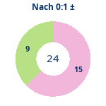 Donutdiagramm Nach 0:1: Gewonnen vs. verloren