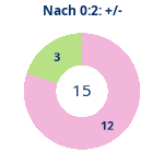 Donutdiagramm Nach 0:2: Gewonnen vs. verloren