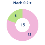 Donutdiagramm Nach 0:2: Gewonnen vs. verloren