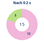 Donutdiagramm Nach 0:2: Gewonnen vs. verloren