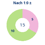 Donutdiagramm Nach 1:0: Gewonnen vs. verloren