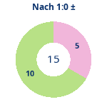 Donutdiagramm Nach 1:0: Gewonnen vs. verloren