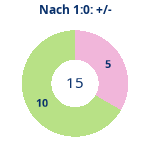 Donutdiagramm Nach 1:0: Gewonnen vs. verloren