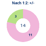 Donutdiagramm Nach 1:2: Gewonnen vs. verloren