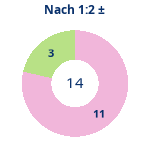 Donutdiagramm Nach 1:2: Gewonnen vs. verloren
