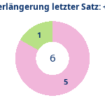 Donutdiagramm Verlängerung letzter Satz: Gewonnen vs. verloren