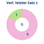 Verlängerung letzter Satz: Gewonnen vs. verloren. Donutdiagramm Verlängerung letzter Satz: Gewonnen vs. verloren