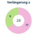 Donutdiagramm Verlängerung: Gewonnen vs. verloren