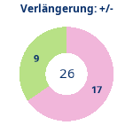 Donutdiagramm Verlängerung: Gewonnen vs. verloren