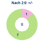 Donutdiagramm Nach 2:0: Gewonnen vs. verloren